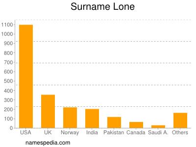 Familiennamen Lone