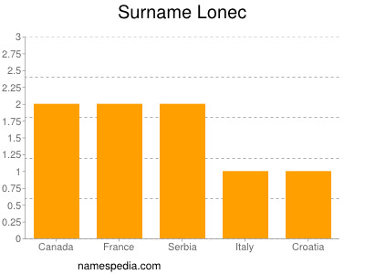 Familiennamen Lonec