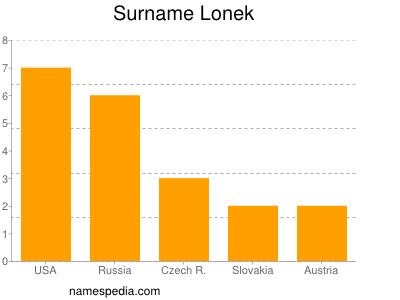 Familiennamen Lonek