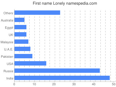 prenom Lonely