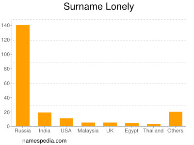 Familiennamen Lonely