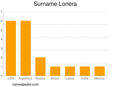 Surname Lonera