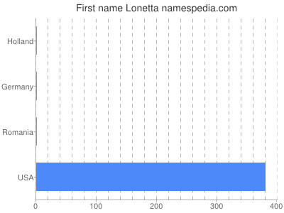 prenom Lonetta