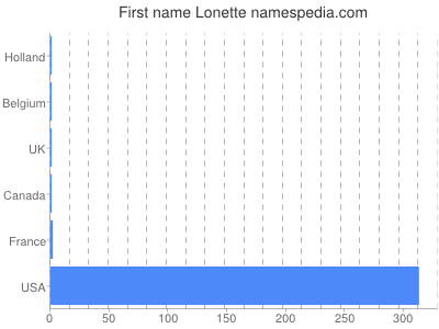 prenom Lonette