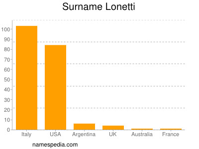 Surname Lonetti