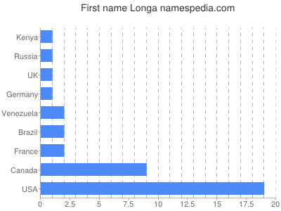 Vornamen Longa