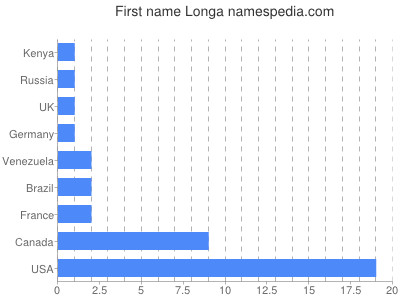 prenom Longa