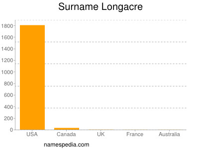 Familiennamen Longacre