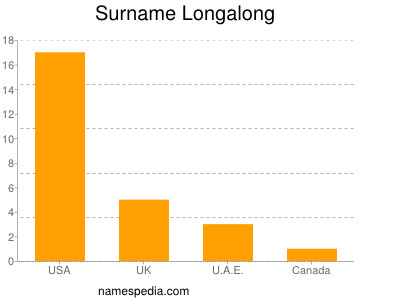 Surname Longalong