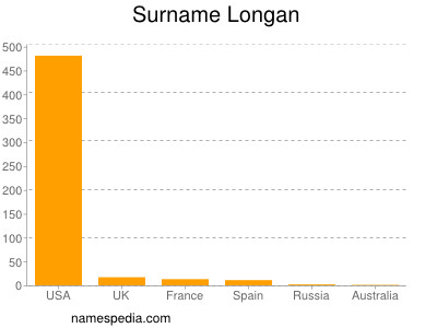 Familiennamen Longan