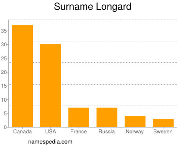 nom Longard