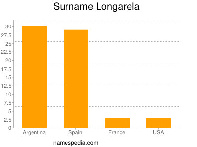 Familiennamen Longarela