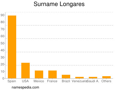 Surname Longares