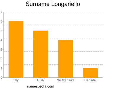 Surname Longariello