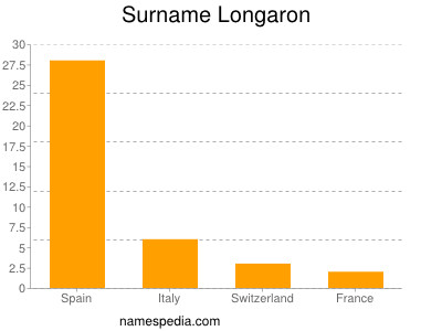 Familiennamen Longaron