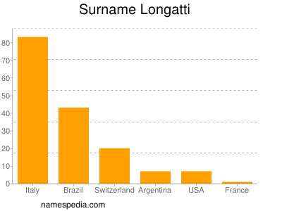 Familiennamen Longatti