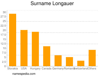 Familiennamen Longauer