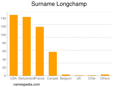 Familiennamen Longchamp