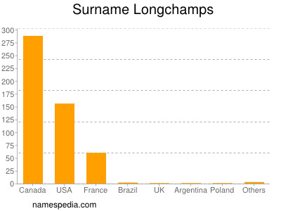 Familiennamen Longchamps