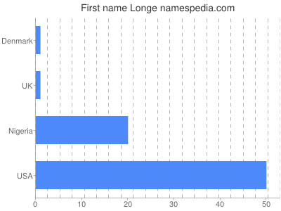 Given name Longe