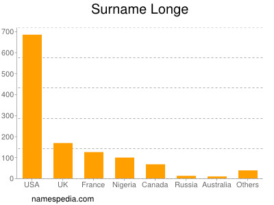 Surname Longe