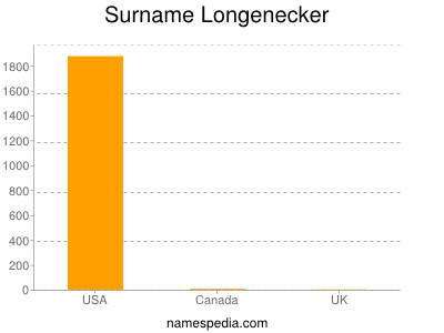 Familiennamen Longenecker