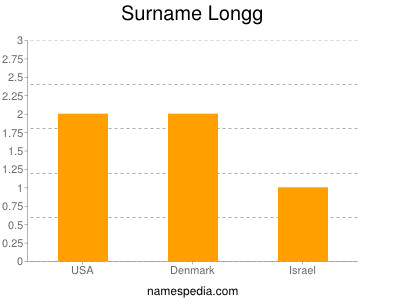 Surname Longg