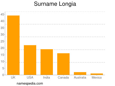 Familiennamen Longia