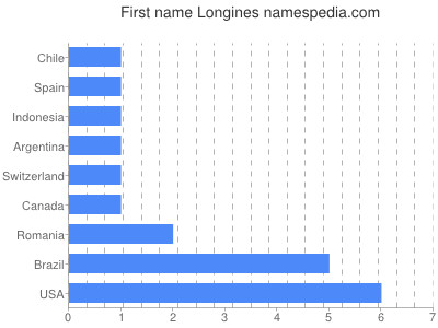 Vornamen Longines