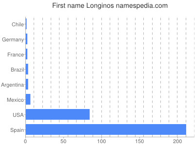 Vornamen Longinos