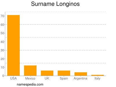 Familiennamen Longinos