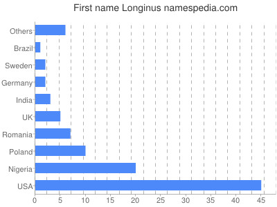 Given name Longinus