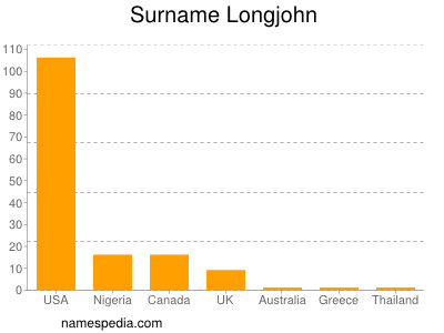 Familiennamen Longjohn