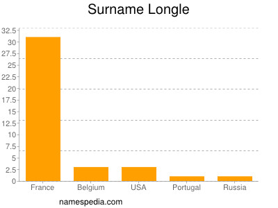 Surname Longle