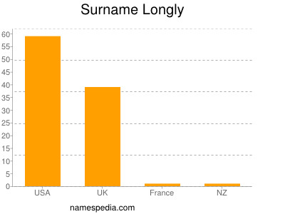 Familiennamen Longly