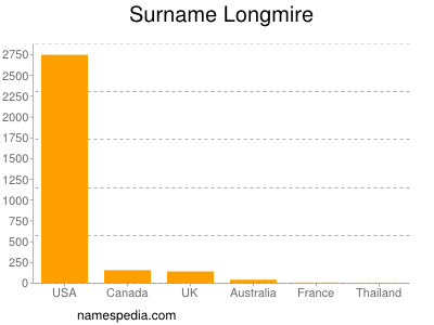 Surname Longmire