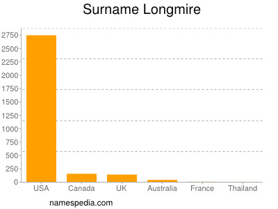 nom Longmire