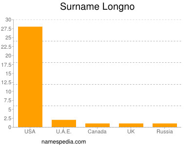 Familiennamen Longno