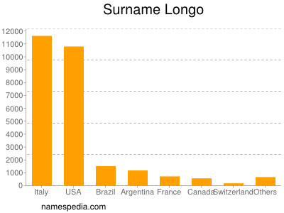 Surname Longo