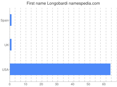 Given name Longobardi