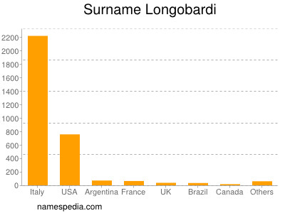 Familiennamen Longobardi