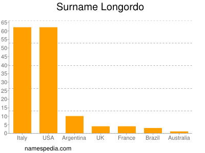 nom Longordo