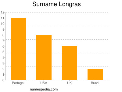 Familiennamen Longras