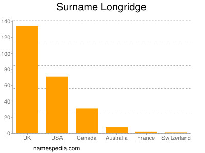 Familiennamen Longridge