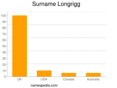 Surname Longrigg