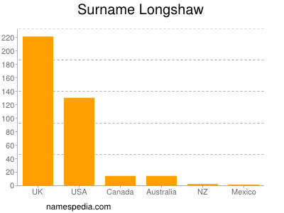 Surname Longshaw