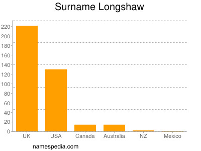 Familiennamen Longshaw