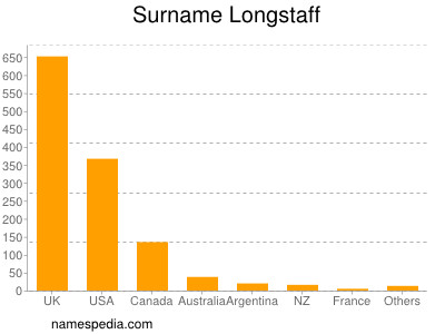 Surname Longstaff