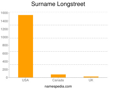 nom Longstreet