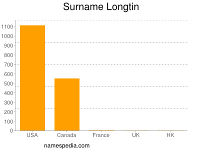 nom Longtin